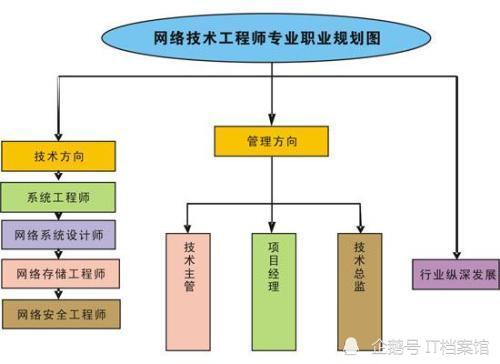 網(wǎng)絡(luò)工程專業(yè) 選擇與努力并行，開啟信息時代的大門